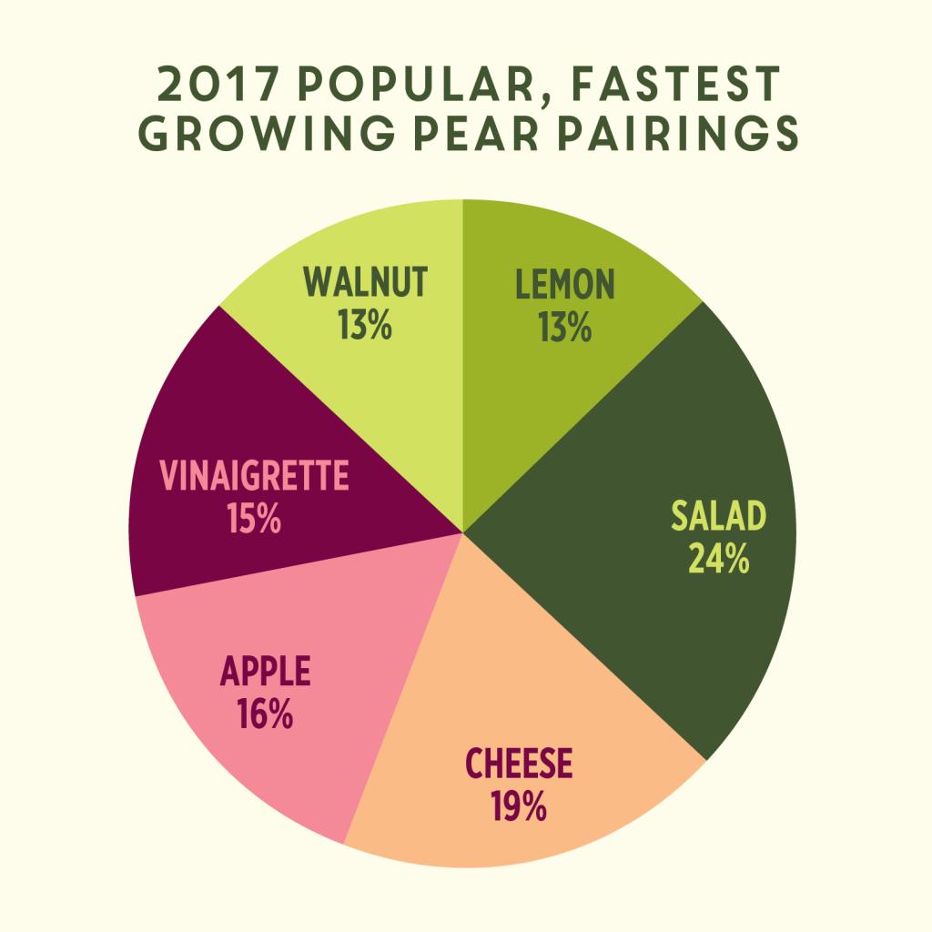 Chart: 2017 popular, fastest growing pear pairings